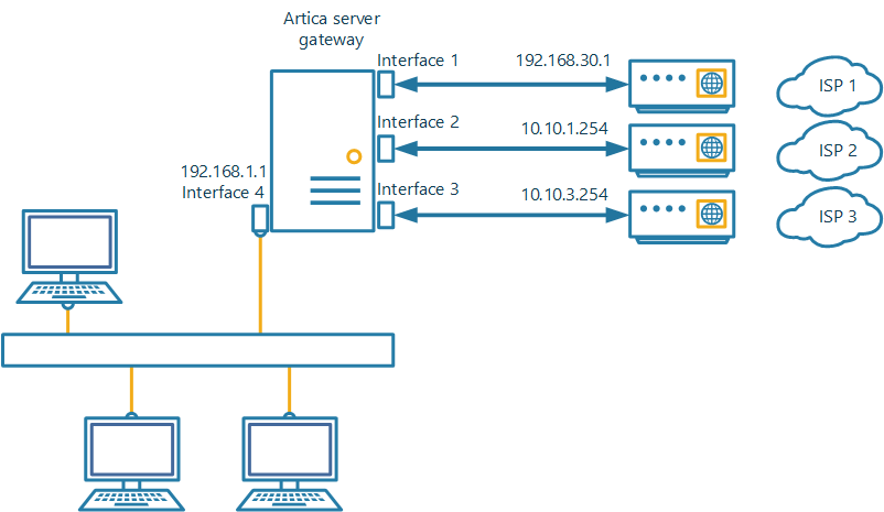 Link Balancer | Artica Wiki
