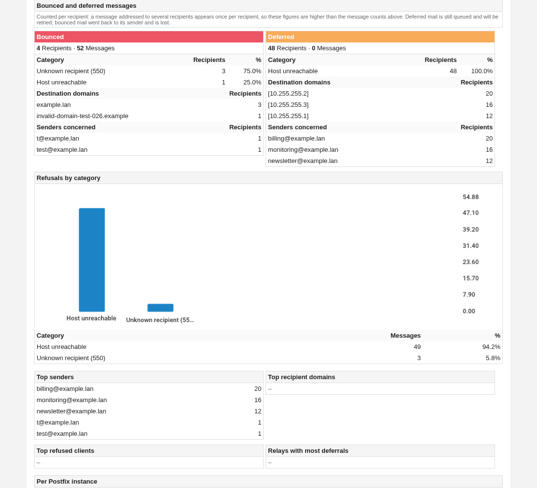 The bounced and deferred section, refusals by category and the tops