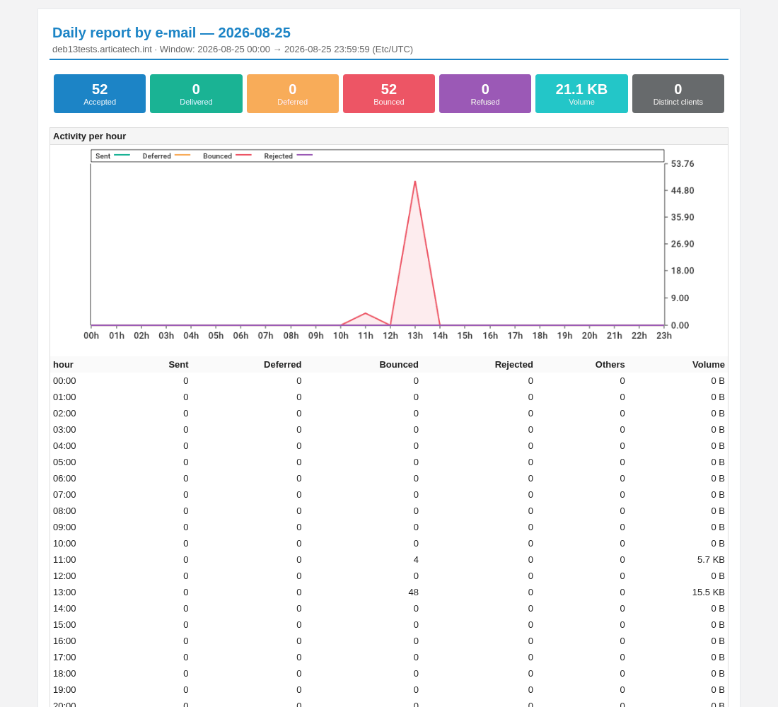 Report header, KPIs and activity per hour