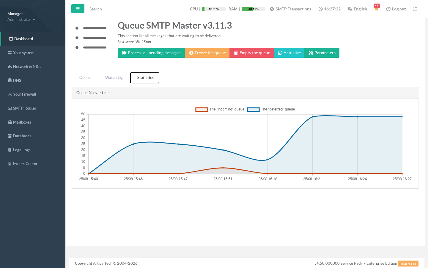 Queue fill over time for the incoming and deferred queues