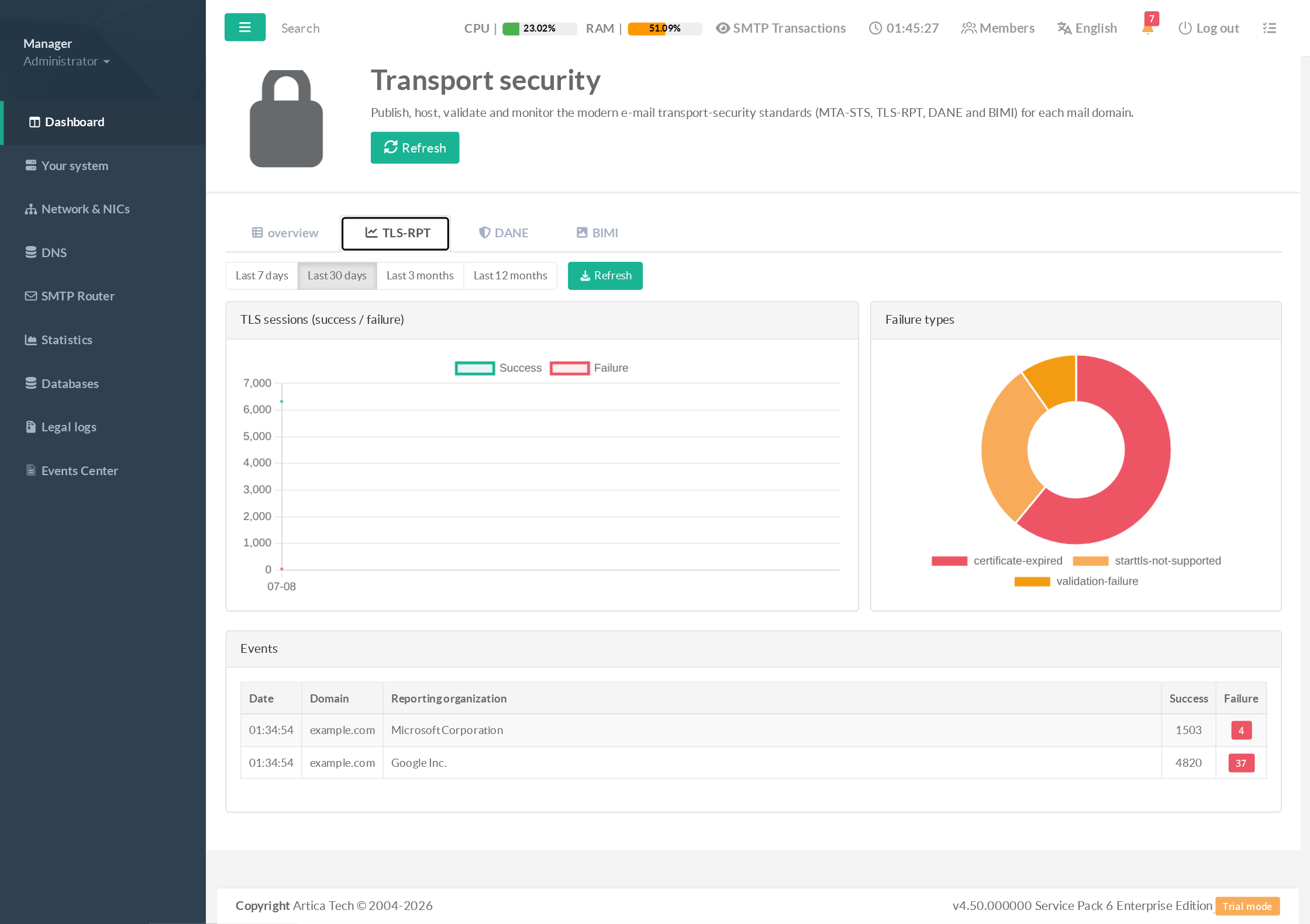 TLS-RPT dashboard with success/failure trend and failure types